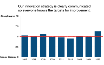 Your Company Has Innovation Projects… So Why Isn’t Innovation Actually Happening?